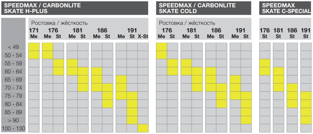 Характеристики лыж фишер. Таблица подбора лыж Fischer Speedmax Skate. Таблица для лыж Fischer RCS Skate. Таблица подбора беговые лыжи Фишер. Ростовка лыж для конькового хода Fischer.